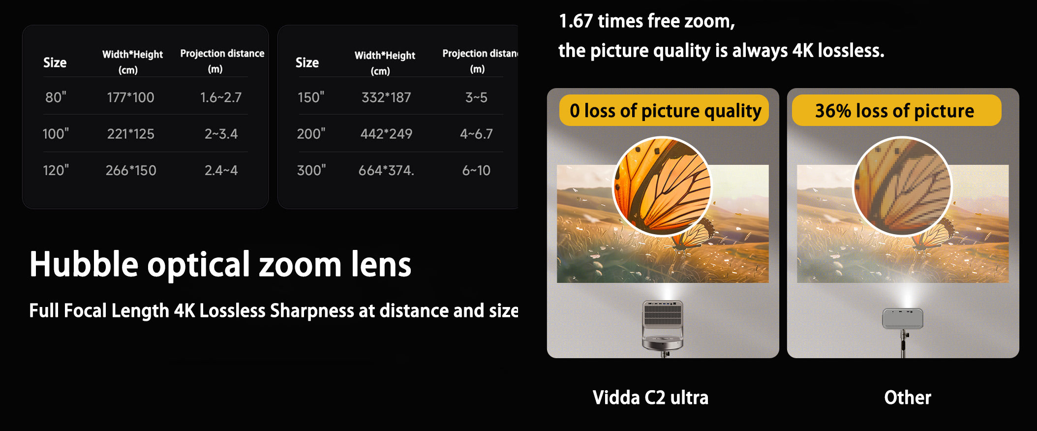 Hisense vidda c2 ultra 1.67 times free zoom,the picture quality is always 4K lossless.